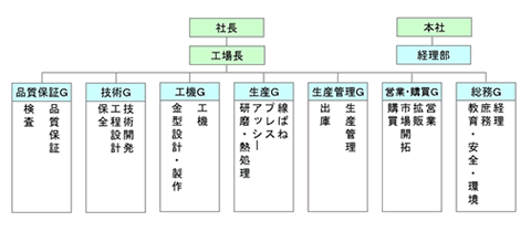 組織図