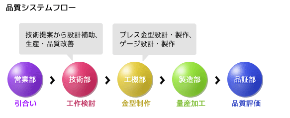 品質システムフロー